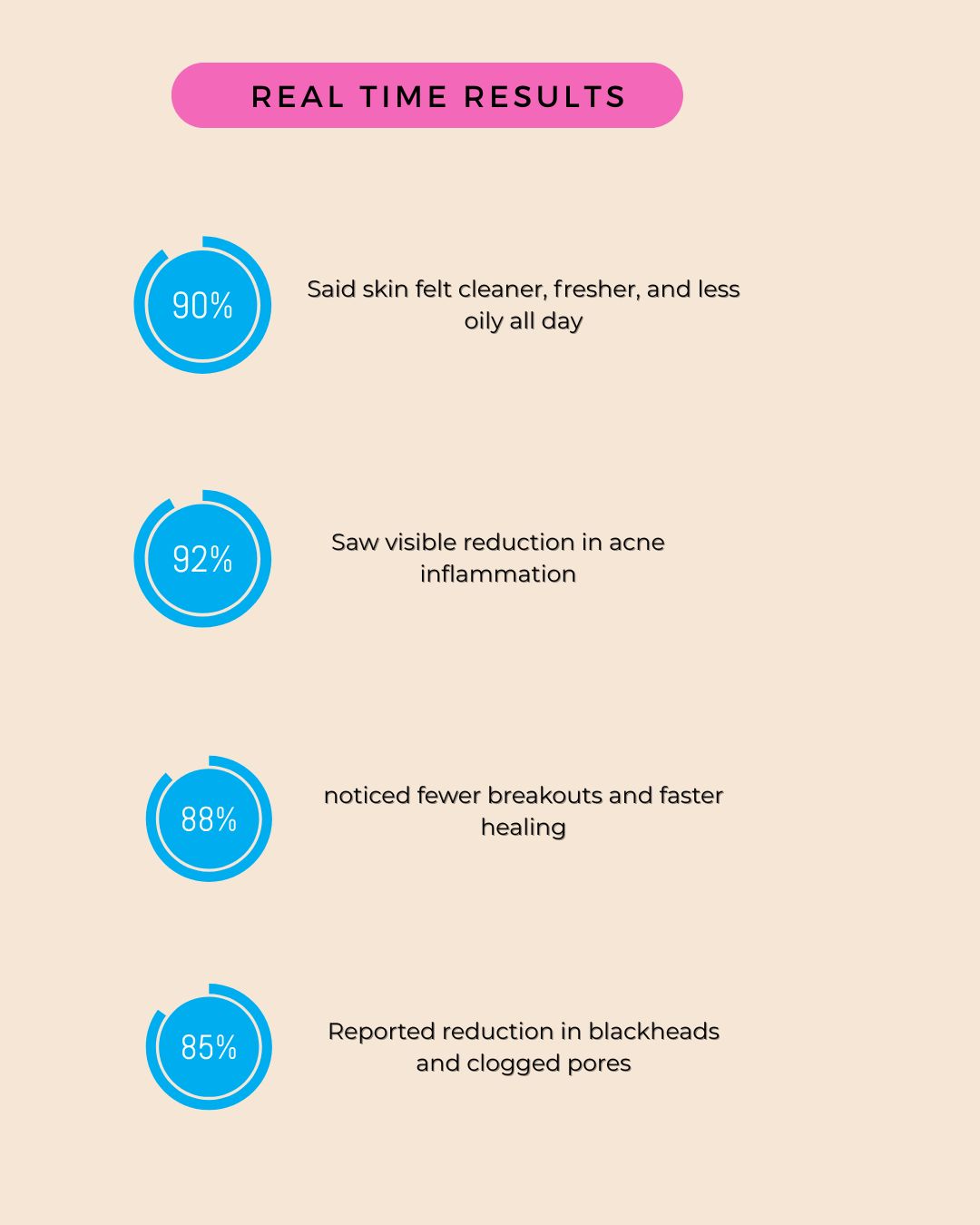 Bodilicious No Acne Face Wash | Reduces Excess Oil, And Unclogs pores  | Advanced Acne-Fighting Cleanser For Flawless Skin